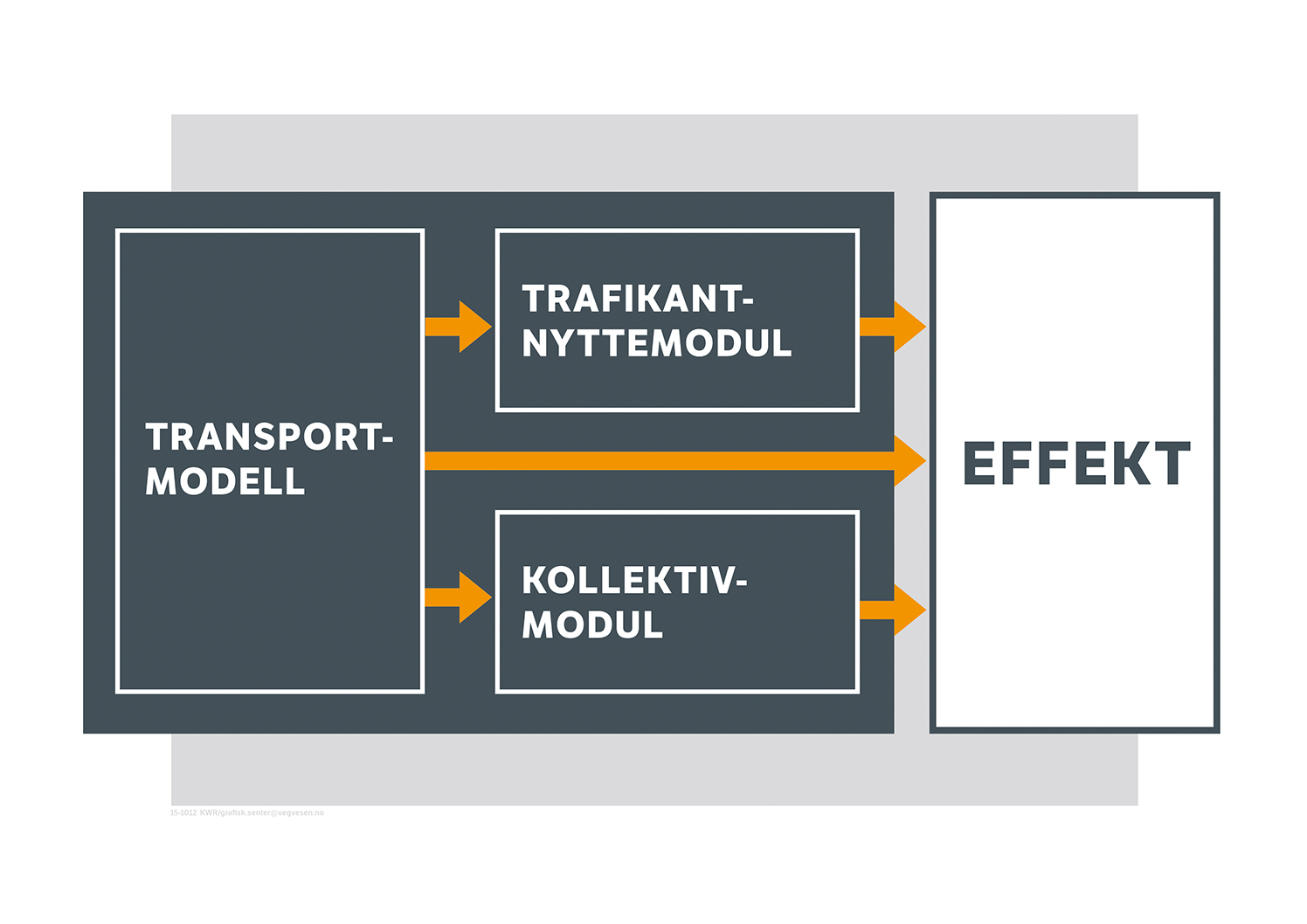 Vegdirektoratet Trafikksikkerhet, miljø- og teknologiavdelingen Transportplanlegging Mai 2015