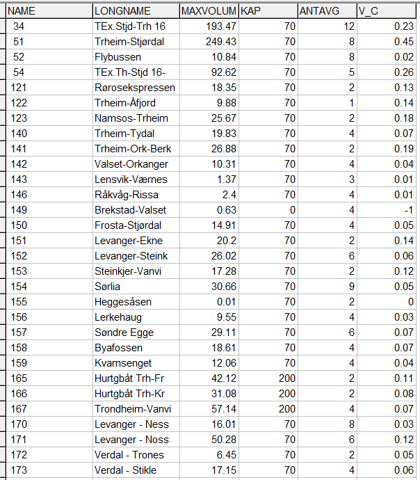 Det er laget en rutine som beregner kapasitetsutnyttelsen (maks. antall passasjerer på en avgang/passasjerkapasitet) i den sterkest belastede perioden for alle kollektivruter.