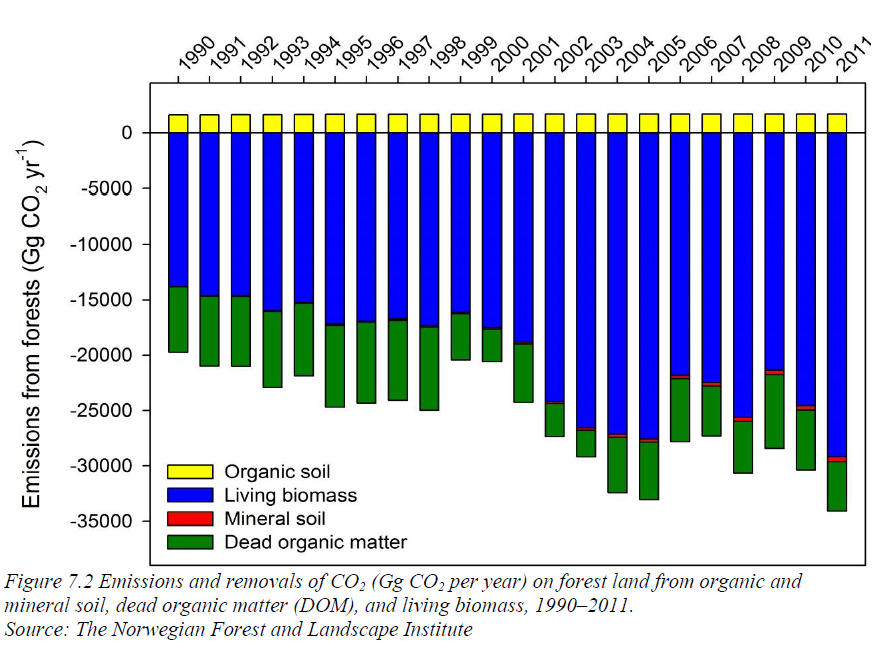 Utslipp og opptak av klimagasser i norske skoger 32 mill. tonn i 2011.