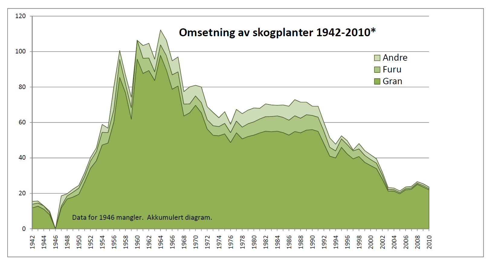 På ¼ av avvirket areal er foryngelsesplikten ikke oppfylt (2011) Klimapolitiske