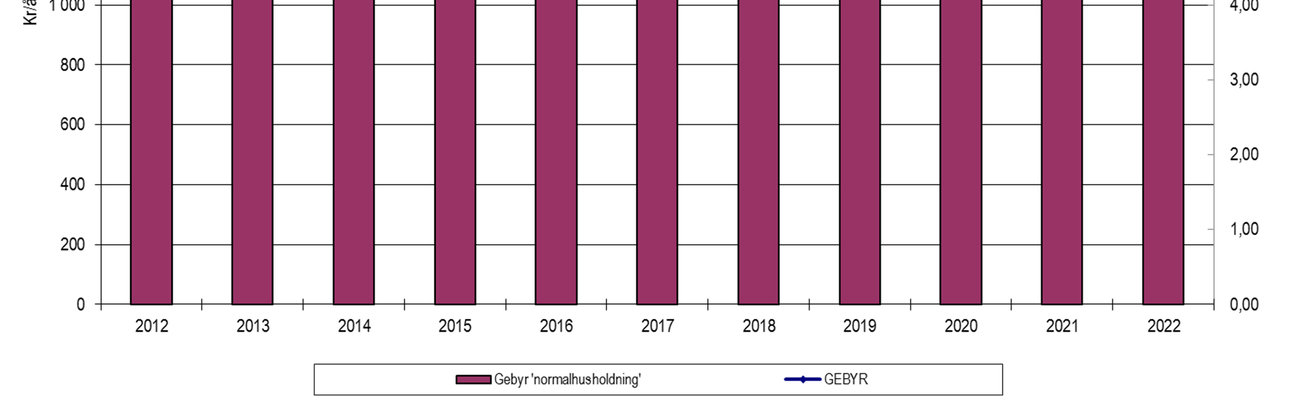 Dersom fastleddet (abonnementsgebyret) holdes konstant, betyr det en økning i årsgebyr for en