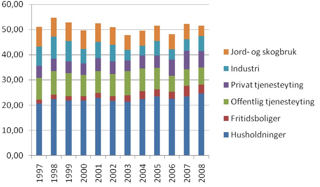 ENERGI- OG KLIMAPLAN 15 Energibruk i GWh for Etne 1997-2008. Kjelde: Etne E-lag; Skånevik og Ølen kraftlag 3.