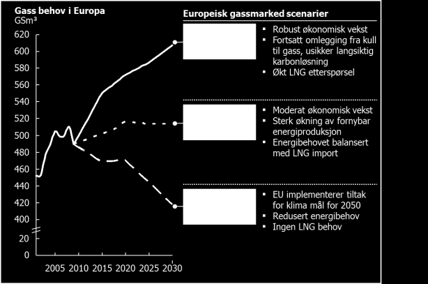 Europa vil ha ytterligere behov for import av naturgass fremover hvor