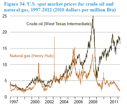 4 1.2 USA FRA IMPORT TIL EKSPORT AV LNG Økt produksjon av ukonvensjonell gass (såkalt skifergass) i USA har ført til betydelige endringer i verdens LNG-marked i løpet av de siste årene.