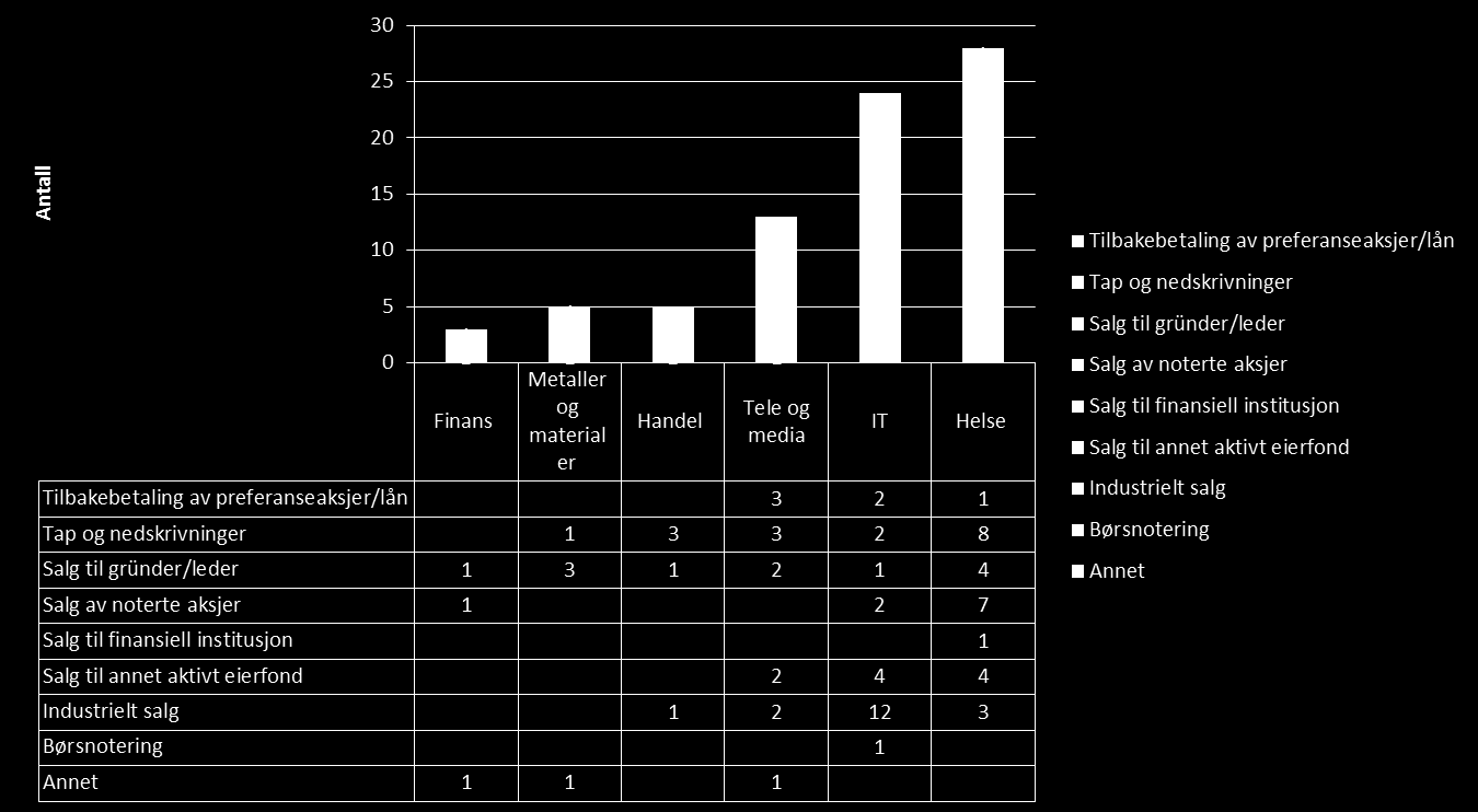 Figur 2 Avhendinger i perioden 2007 til 2011 fordelt på type avhending Kilde: NVCA, MENON Business Economics og PEREP Analytics For Investinor er tilgangen på kompetente koinvestorer viktig.