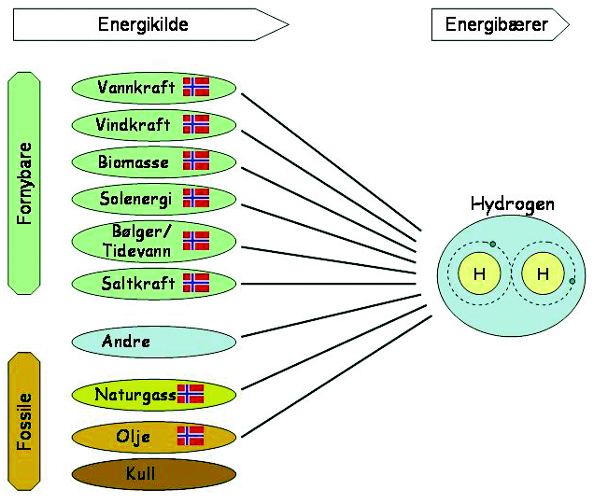 NOU 2004: 11 Hydrogen som fremtidens energibærer Kapittel 3 25 Kapittel 3 Norsk kompetanse og ressursgrunnlag på energiområdet 3.1 Norge som energiprodusent Norge er en stor energiprodusent.