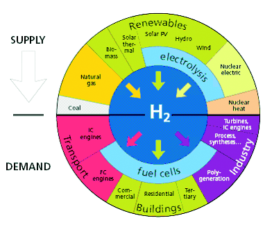 NOU 2004: 11 Hydrogen som fremtidens energibærer Kapittel 4 31 Figur 4.1 Hydrogen er en energibærer som må produseres fra en primær energikilde.