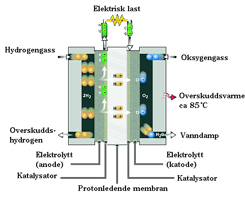 36 NOU 2004: 11 Kapittel 4 Hydrogen som fremtidens energibærer Figur 4.4 Prinsippskisse for en PEM-brenselcelle (Proton Exchange Membrane Fuel Cell). Kilde: Ballard Power Systems Inc.