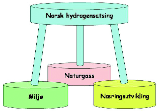 60 NOU 2004: 11 Kapittel 6 Hydrogen som fremtidens energibærer for ulike fremstillingsmåter er oppsummert i figur 8.2 i Særskilt vedlegg nr. 1 til utredningen. 6.2 Begrunnelser for en norsk satsing på hydrogen I Norge er energisituasjonen på mange måter forskjellig fra de landene som nå stiller seg i spissen for en hydrogensatsing.