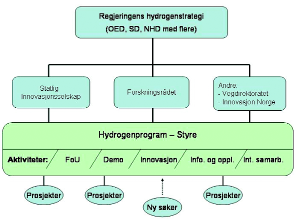 86 Kapittel 8 NOU 2004: 11 Hydrogen som fremtidens energibærer Figur 8.2 Organisering av et nasjonalt hydrogenprogram 8.3.