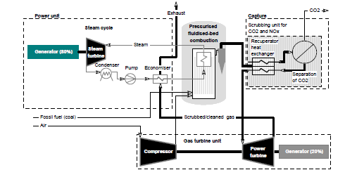 utslipp av blant annet svovel og nitrogen oksider. Dette er en fordel når CO 2 skal fanges. Teknologien er demonstrert ved det kommersielle Värtanverket i Stockholm.