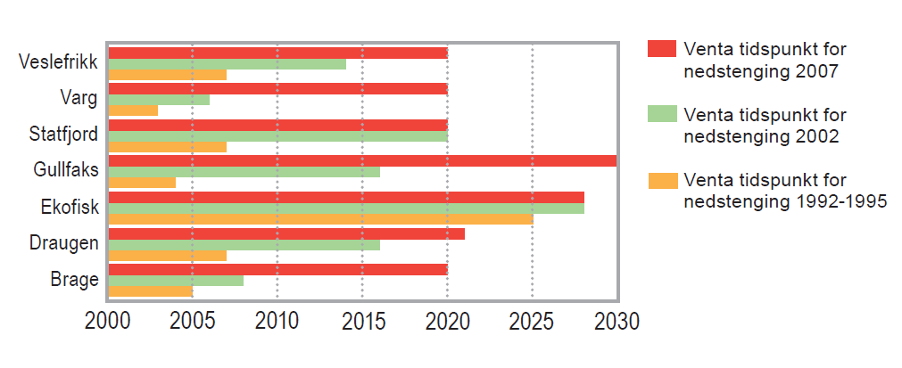 Det er også vanskelig å planlegge for når et felt skal stenges ned, og når det dermed kan være tilgjengelig som lager for CO 2.