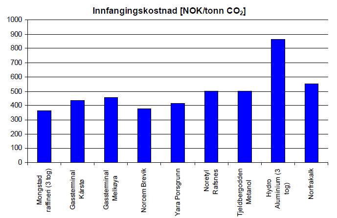 Tiltakskostnadsestimatet i denne studien er basert på fanget CO 2, ikke netto CO 2 -reduksjon.