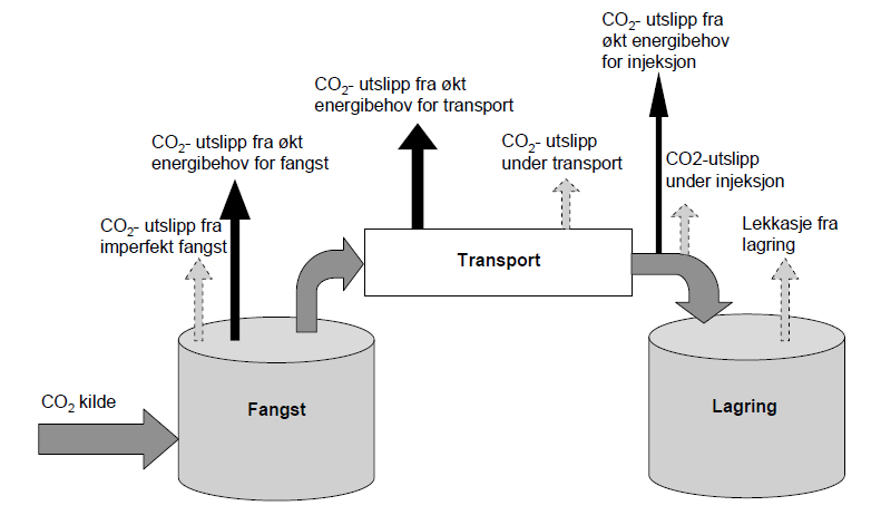 10 UTSLIPP VED CCS OG HMS Utslipp av CO 2 Det medgår energi til fangst, transport og lagring.