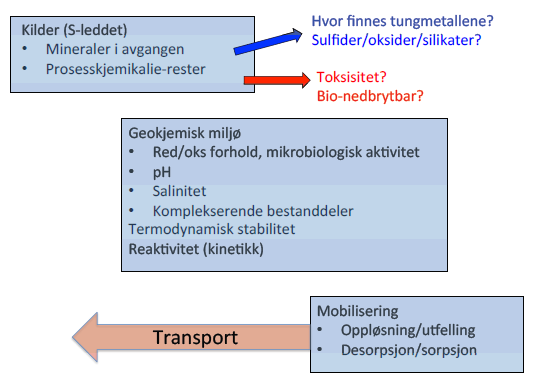 A37 oversikt over kilder til forurensning, mulige geokjemiske miljøer i deponiet og transportveier. Figur 3.