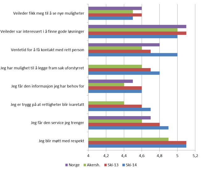 Kapasitet og effektivitet Kommunebarometeret En annen pekepinn for hvordan Ski kommune løser sine oppgaver kan man få via Kommunebarometeret.