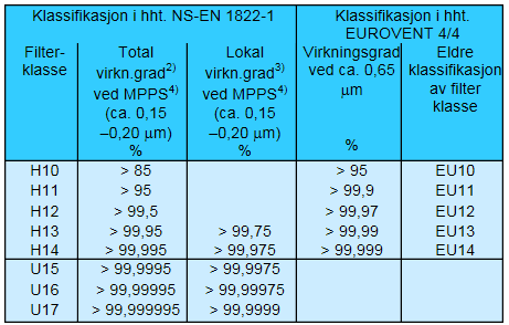 Figur 2. Klassifikasjon av grovfiltre (G) og finfiltre (F) etter NS-EN 779:2002 1) Evne til å skille ut grovt støv, regnet i vektprosent.