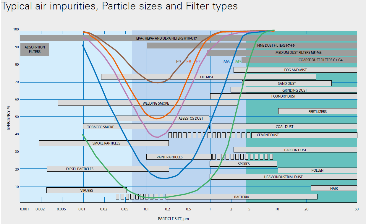 Figur 4. Forskjellige filterklassers evne til å fjerne partikler [21] Vi kan se fra figur 4. at filter er dårligst på partikler i størrelsesorden 0,1-0,2µm 2.1.4. Filter Før uteluften tilføres en bygning bør den alltid bli filtrert, dette vil hindre at smuss fra uteluften kommer inn i bygningen og forurenser inneluften og kanalsystemet.