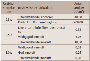 Figur 9. Erfaringstall for partiklerantall basert på luftkvalitet i bygning [21]