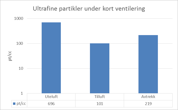 4.1.1. Konsentrasjon av utltrafine partikler Ultrafine partikler ble målt ved hjelp av P-TRAK for å finne konsentrasjonen i luften under kort men kraftig ventilering av rom.