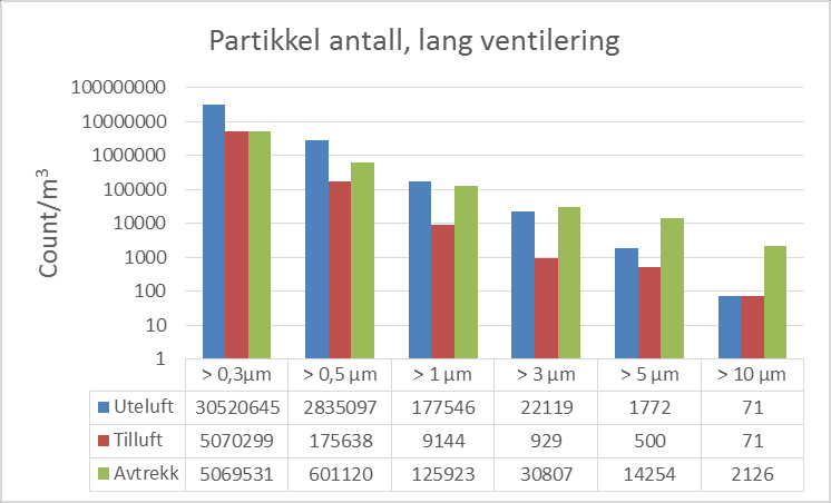 Figur 25. Størrelse på partikkelfraksjon plottet mot antall partikler i fraksjonen for kort ventilering.