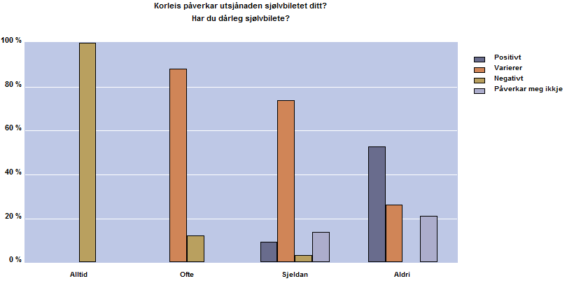 Utsjånad Ein av hypotesane våre, var at utsjånaden ein har, er med på å påverke det synet ein har på seg sjølv.