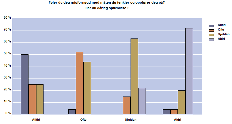 Me spurde respondentane våre om dei er misfornøgde med måten dei tenkjer eller oppfører seg på, for å finne ut om dette kan vere med på å påverke sjølvbilete.