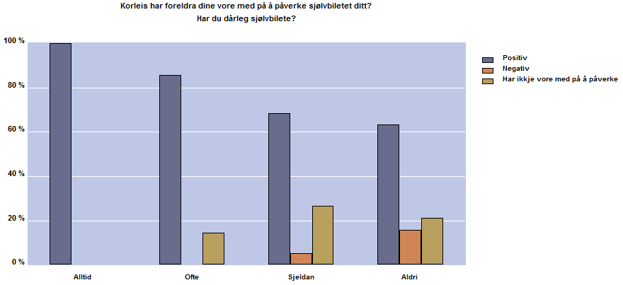 sjølvbilete, angst og depressive tendensar. Foreldre Me spurde respondentane om dei trudde foreldra deira påverkar sjølvbilete deira på nokon måte.