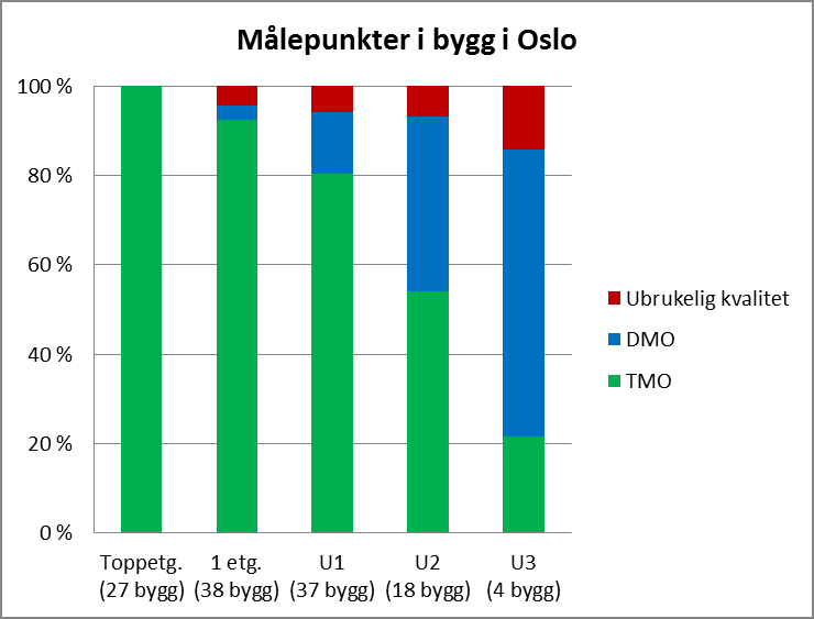 Resultatene viser at av det totale antallet målepunkter i TMO, var 87 % av punktene kategorisert som god talekvalitet (G) og ytterligere 2 % som brukbar talekvalitet (B).