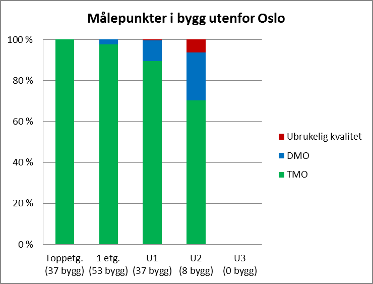 Figur 9: Fordeling av målepunkter i bygg utenfor Oslo registrert som tilfredsstillende (G og B punkter) vs. målepunkter med ubrukelig talekvalitet (U) per område og etasje.