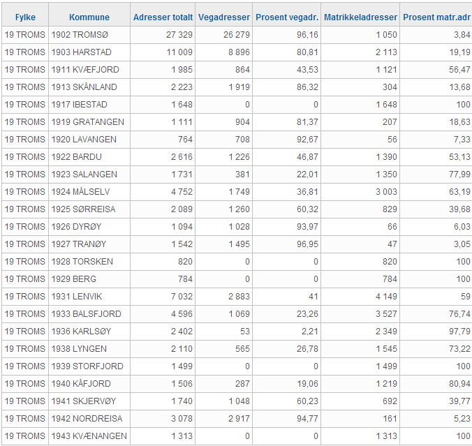 4.3.3.2 Adresser I Troms fylke er det fem kommuner har kun matrikkeladresser. Mange kommuner er godt i gang med innføring av vegadresser. Figur 6: for vegadresser per 3. desember 2013.