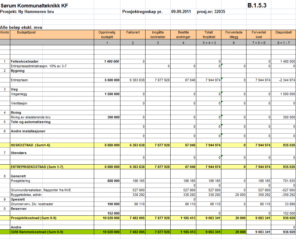 Byggeregnskap Ny Hammeren bru. 5. BRUKERTILFREDSHET Ny Hammeren bru er lagt høyere enn den gamle brua, for å kunne ta unna for en 200 års flom. Underkant ny bru er på kote 107,0.