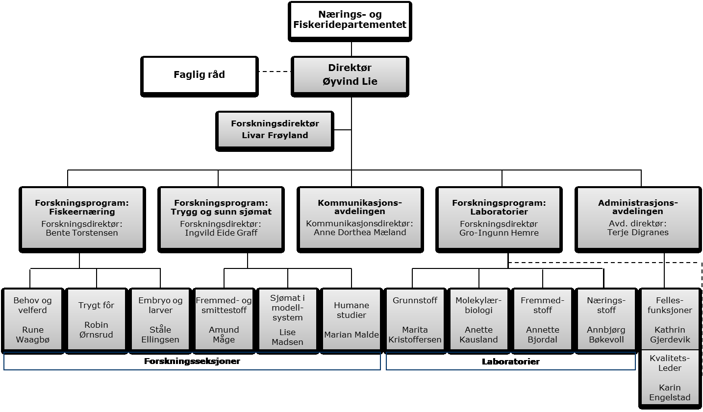 Organisasjon Øyvind Lie er NIFES direktør. Ledergruppen består for øvrig av Ingvild Eide Graff, Bente E. Torstensen, Gro-Ingunn Hemre, Livar Frøyland, Anne Dorthea Mæland og Terje Digranes.