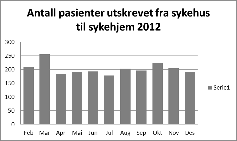 Tabell 4: Antall pasienter utskrevet fra sykehus til sykehejm i 2012 Mobilt røntgen Byrådsavdeling for helse og omsorg har inngått avtale med Haraldplass diakonale sykehus om tjenester med mobilt