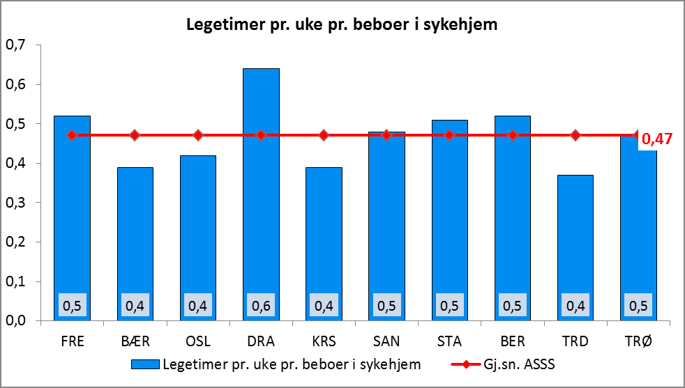 Tabell 8: Legetimer per uke per beboer i sykehjem KOSTRA 2012 Som det fremgår av Tabell 8, er Bergens indikator for legetimer/uke/sykehjemsbeboer på >0,50 (0,52), og over snitt for ASSS- kommunene. 6.