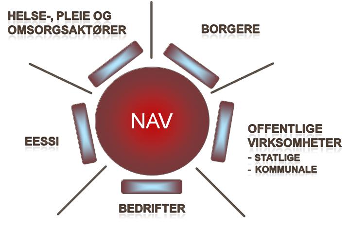 NAVs kommunikasjonspartnere Innbyggere Bedrifter Sykehus Apotek Private laboratorier Legekontor Kommuner Sentrale myndigheter EU/EØS NAV / Helsedirektoratet betaler ut ca 330 MRD NOK Ca 33% av det