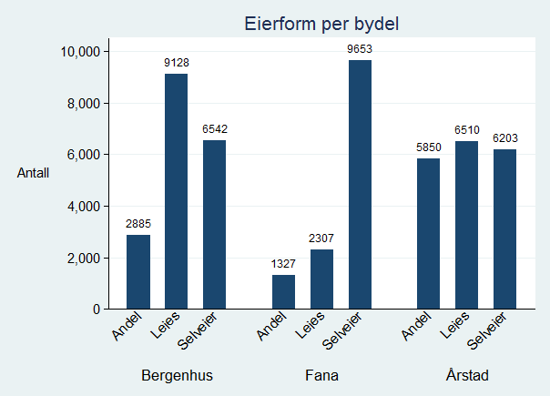 manuelt innhentet tall til kommuneheftene. Dette tallmaterialet gjør det mulig å sammenligne boligtype og eierform.