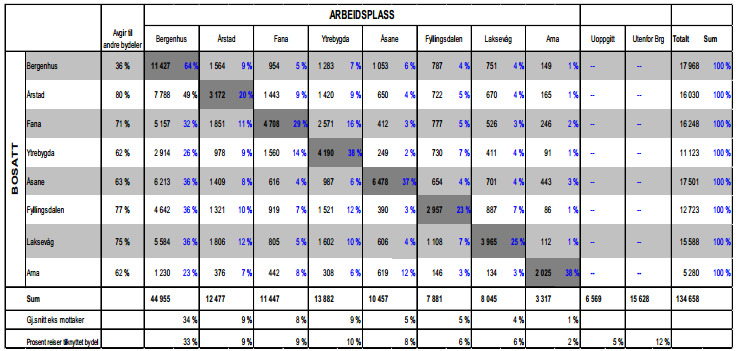 Tabell 2: Antall boliger og arbeidsplasser per bydel Kilde: TØI-rapporten 1102/2010 Tabell 3: Prosentandel yrkesaktive som jobber i egen eller annen bydel Kilde: TØI-rapport 1102/2010 Fra tabellen