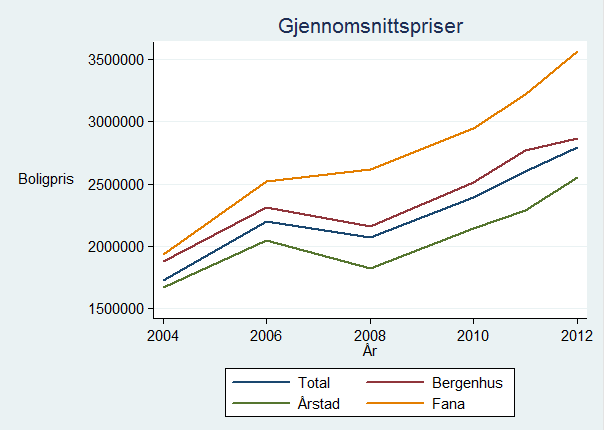 Tabell 14: Gjennomsnittlig pris for solgte boliger i Bergen Variabel Observasjoner Gjennomsnitt Standard avvik Minimum Maksimum Pris, 2004-2005 4654 1 730 762 779 459,9 350 000 8 850 000 Pris,