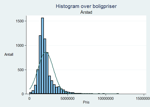 Tabell 15: Vekst boligpriser Bydel Økning fra år 2004 til 2013 Standardavvik som del av gjennomsnitt Bergenhus 52,64 prosent 71,38 prosent Årstad 52,62 prosent 63,57 prosent Fana 84,19 97,70 prosent