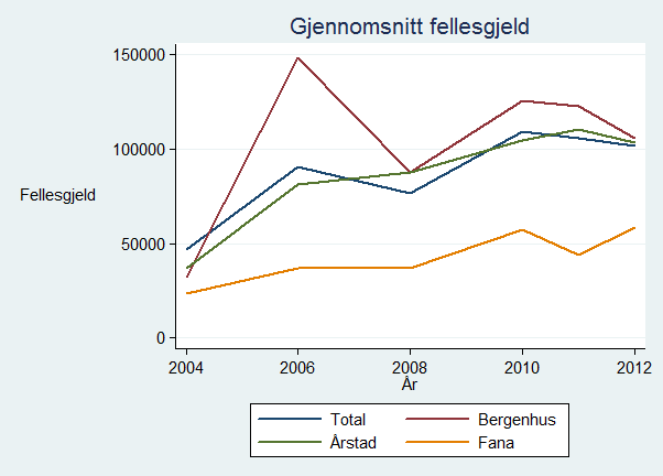 avstanden mellom minimumsverdien på kroner 0 og maksimumsverdien på kroner 4 542 582.