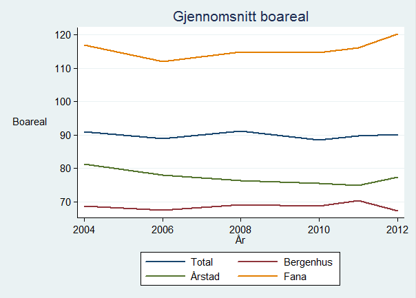 Tabell 17: Gjennomsnittlig boareal solgte boliger i Bergen, i ulike tidsrom Variabel Observasjoner Gjennomsnitt Standard avvik Minimum Maksimum Boareal, 2004-2005 4654 90,99934 48,49111 16 392