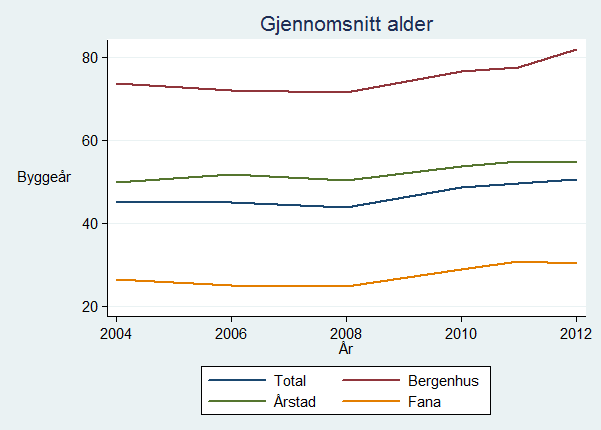 Tabell 18: Alder på solgte boliger Variabel Observasjoner Gjennomsnitt Standard avvik Minimum Maksimum Alder, 2004-2005 4654 45,39385 36,2192 0 305 Alder, 2006-2007 5299 45,16833 37,74849 0 307