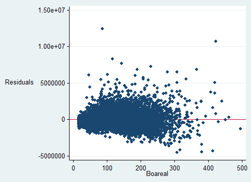 Figur 30: Residualplott, multippel lineær regresjon Figuren over består av flere plott basert på de kontinuerlige variablene.