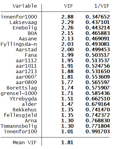 hvor chi2 > Prob. Det betyr at man kan forkaste nullhypotesen som forteller at det er homoskedastisitet (konstant varians).