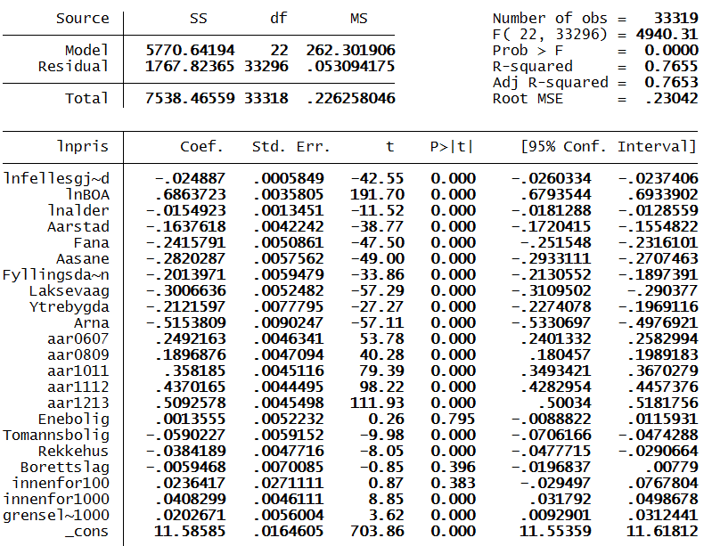 Tabell 27: Dobbeltlogaritmisk regresjon Forklaringskraften er i dette tilfellet på 76,55 prosent, men selv om dette er høyere R 2 enn i den lineære modellen, vil det ikke nødvendigvis være en bedre