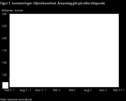 På fredag ble vi presentert Norges Banks regionale nettverk, som indikerte nedsidepotensiale. Rapporten viste til en noe svakere vekst gjennom de siste tre månedene enn tidligere ventet.