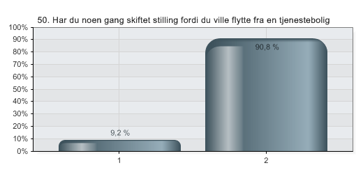 50. Har du noen gang skiftet stilling fordi du ville flytte