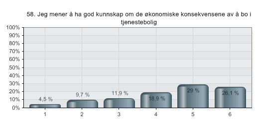 58. Jeg mener å ha god kunnskap om de økonomiske konsekvensene av å bo i tjenestebolig 1 1