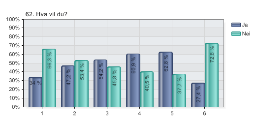 62. Hva vil du?